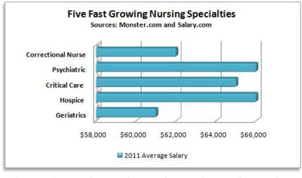 Five Fast Growing Nursing Specialties